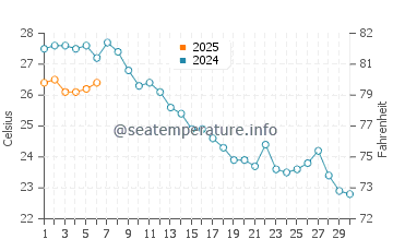 Temperature dell'acqua a Tortolì a settembre