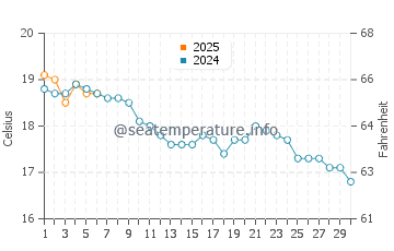 Temperature dell'acqua a Totland a settembre
