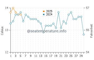 Temperature dell'acqua a Totoralillo a settembre