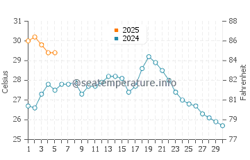 Tottori water temp chart in September