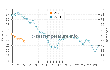 Temperature dell'acqua a Tolone a settembre