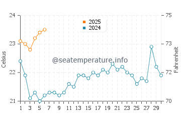 Towers Beach water temp chart in September