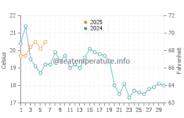 Town Neck Beach water temp chart in September