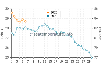 Toyama water temp chart in September