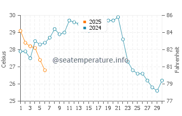 Toyohama water temp chart in September