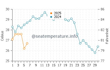 Toyohashi water temp chart in September