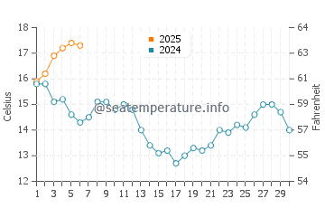 Traba water temp chart in September