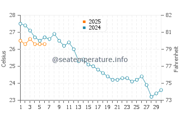 Trabucador water temp chart in September