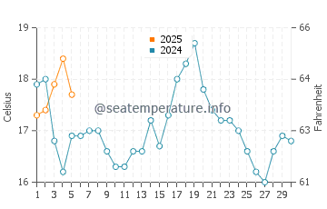Tracadie-Sheila water temp chart in September