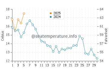Temperature dell'acqua a Tracyton a settembre