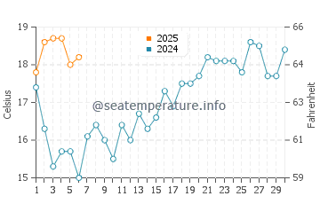 Trafaria water temp chart in September