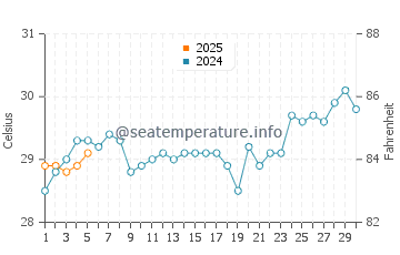 Trahan Wetan water temp chart in September
