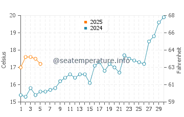 Temperature dell'acqua a Tramandai a settembre