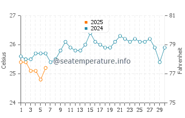 Temperature dell'acqua a Trancoso a settembre