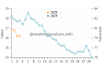Wassertemperatur Trappeto im September