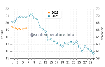 Temperature dell'acqua a Trassenheide a settembre