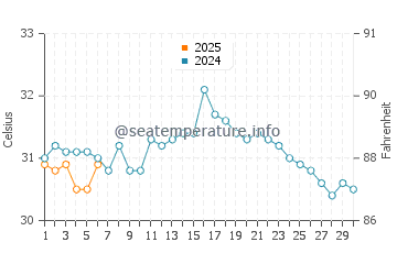 Temperature dell'acqua a Travesia a settembre