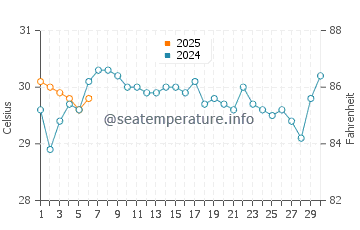 Treasure Cay water temp chart in September