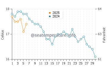 Trebeurden water temp chart in September