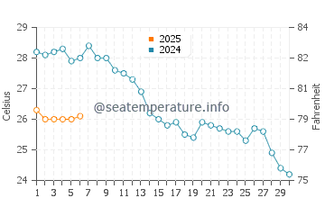Temperature dell'acqua a Trebisacce a settembre