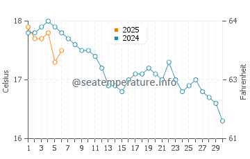 Temperature dell'acqua a Trégastel a settembre