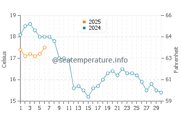 Tregunc water temp chart in September