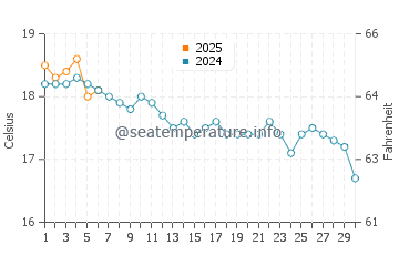 Temperature dell'acqua a Trélévern a settembre