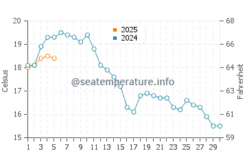 Temperature dell'acqua a Trelleborg a settembre