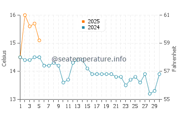 Temperature dell'acqua a Tremont a settembre