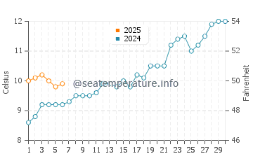 Temperature dell'acqua a Tres Arroyos a settembre