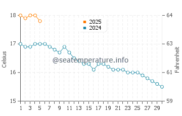Temperature dell'acqua a Tresaith a settembre