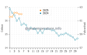 Températures de l'eau à Trézien en septembre