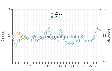 Temperature dell'acqua a Triabunna a settembre