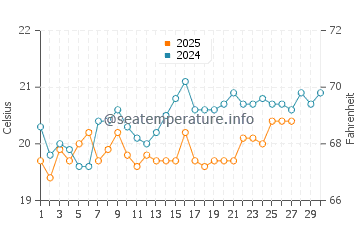 Temperatura del agua en Trial Bay en septiembre