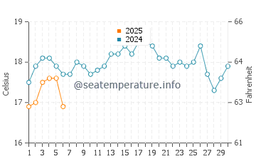 Trigg Beach water temp chart in September