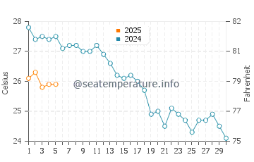 Temperature dell'acqua a Trikeri a settembre
