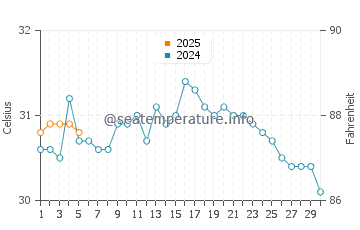 Temperature dell'acqua a Trinidad a settembre