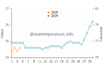 Trinity Beach water temp chart in September