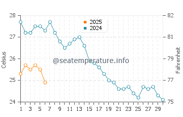 Wassertemperatur Trypiti im September