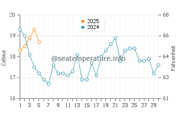 Temperature dell'acqua a Tróia a settembre