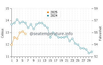 Temperature dell'acqua a Tromso a settembre