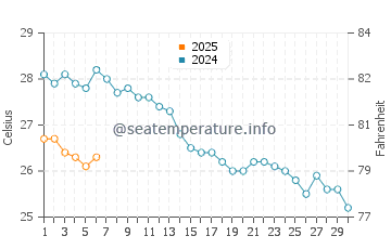 Wassertemperatur Tronca im September