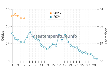 Temperature dell'acqua a Troon a settembre
