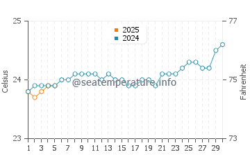 Temperatura vode u Trou aux Biches u rujnu