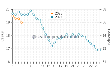 Temperature dell'acqua a Trouville-sur-Mer a settembre