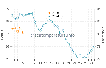 Tsambika Beach water temp chart in September