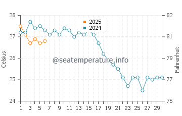 Wassertemperatur Zandrypsc, Gantiadi im September