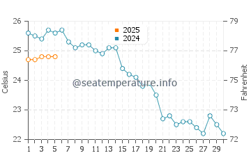 Temperature dell'acqua a Carevo a settembre
