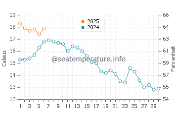 Tsawwassen water temp chart in September