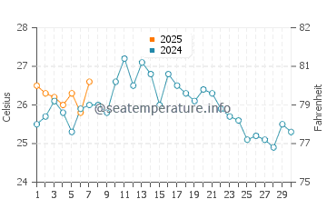 Tsukumi water temp chart in September